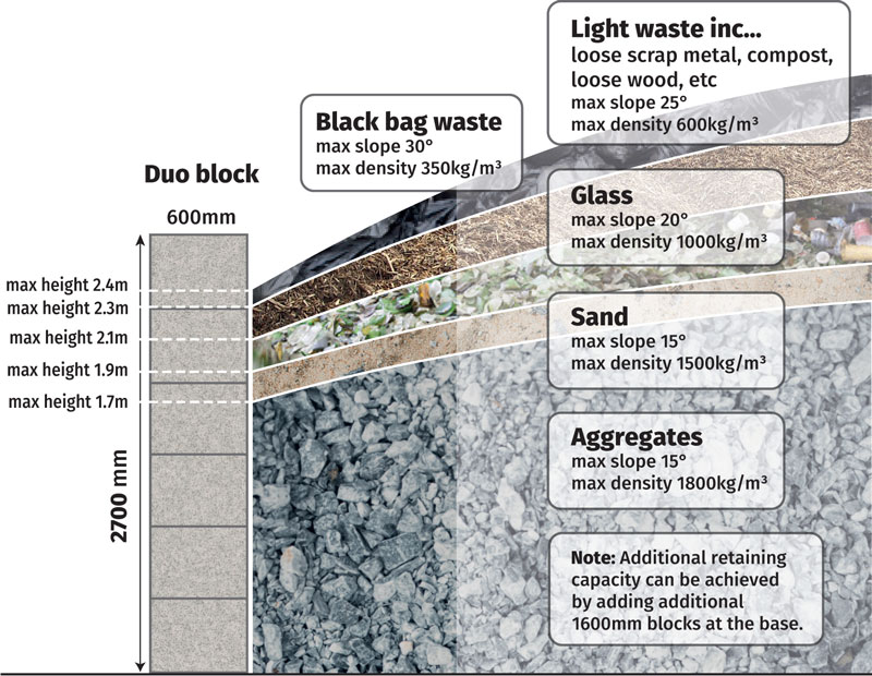 Duo blocks - Typical Loading diagram (various materials)