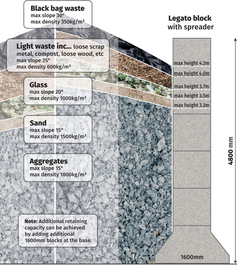 Legato Typical Loading diagram (various materials)