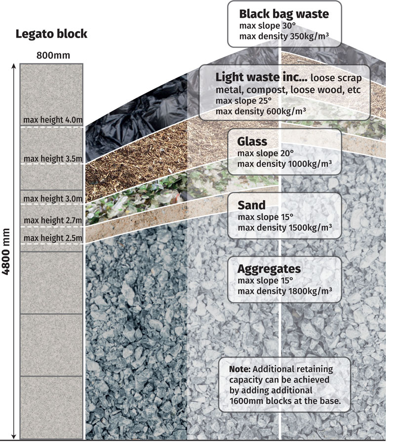 Legato Typical Loading diagram (various materials)